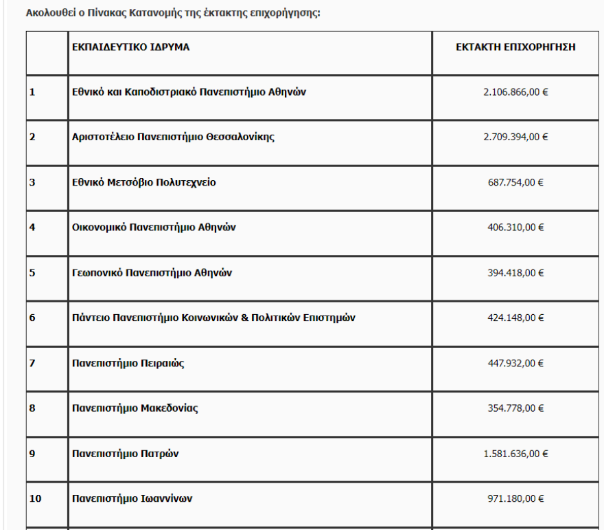 Υπουργείο Παιδείας: Επιχορήγηση €20 εκατ. και 400 νέες θέσεις καθηγητών στα Πανεπιστήμια