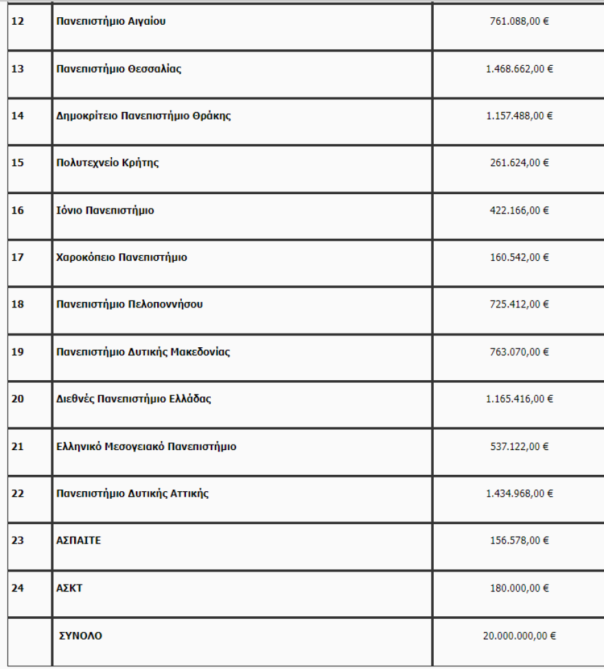 Υπουργείο Παιδείας: Επιχορήγηση €20 εκατ. και 400 νέες θέσεις καθηγητών στα Πανεπιστήμια