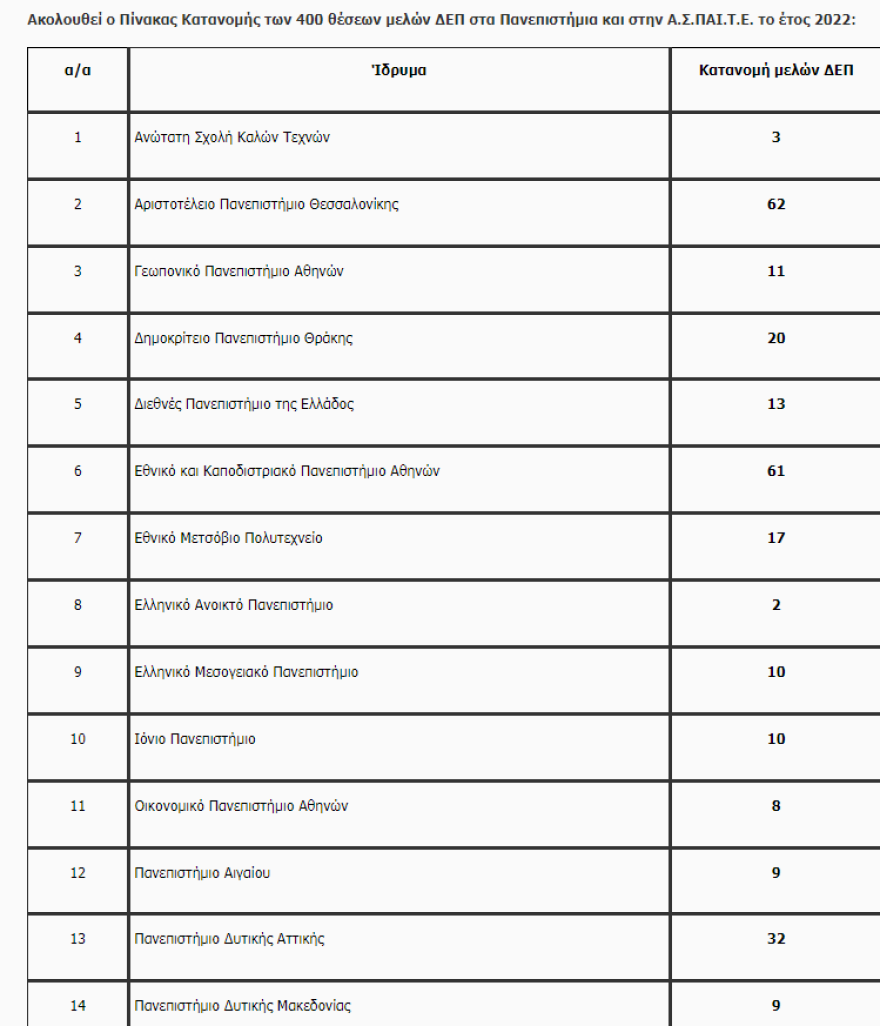 Υπουργείο Παιδείας: Επιχορήγηση €20 εκατ. και 400 νέες θέσεις καθηγητών στα Πανεπιστήμια