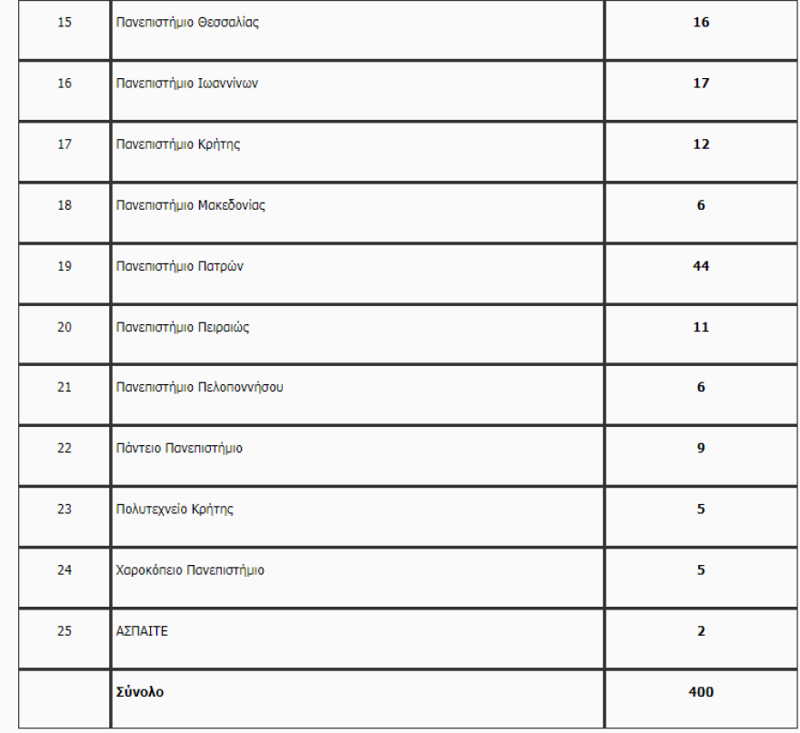 Υπουργείο Παιδείας: Επιχορήγηση €20 εκατ. και 400 νέες θέσεις καθηγητών στα Πανεπιστήμια