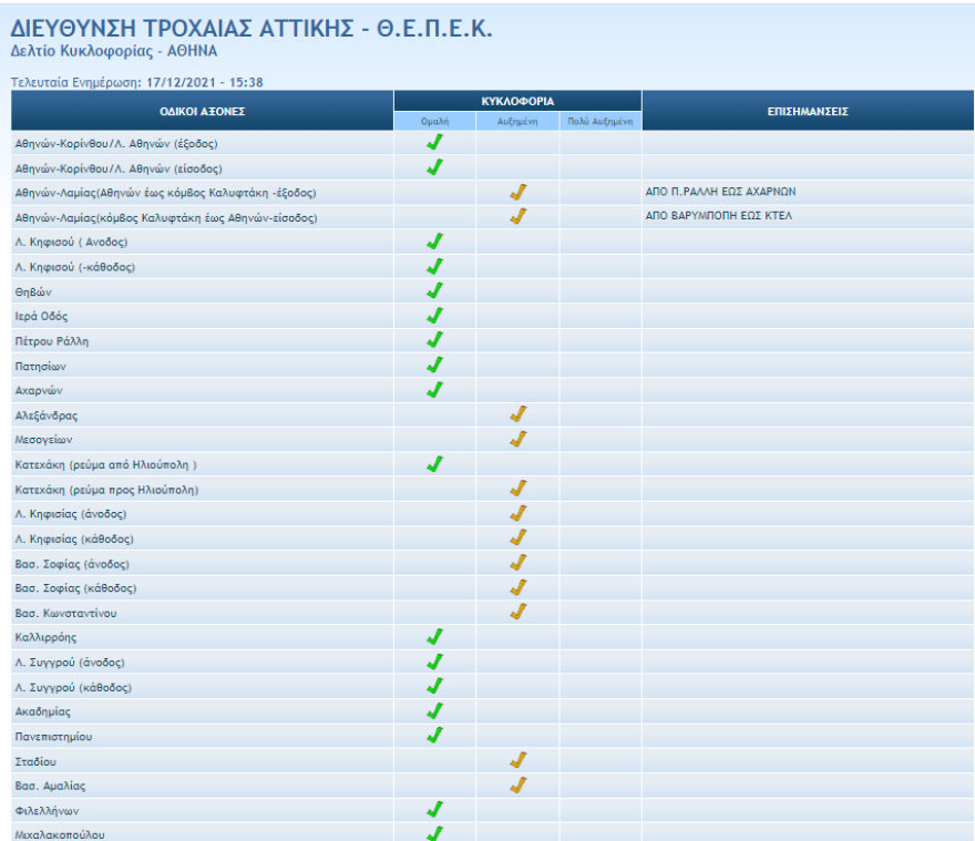 Παραμένει το μποτιλιάρισμα στην κάθοδο του Κηφισού - Δείτε live την κίνηση στους δρόμους 