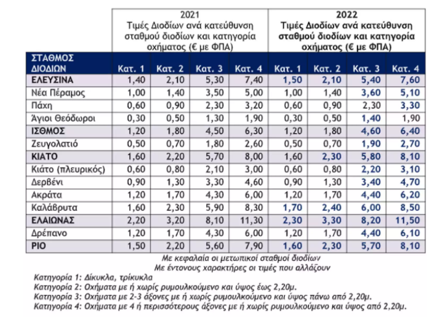 Ολυμπία Οδός: Αναπροσαρμόζει τις τιμές των διοδίων από την Πρωτοχρονιά