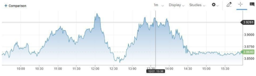 Ηλεκτρική ενέργεια: Έρχονται νέες επιβαρύνσεις για τους καταναλωτές - Στα €416 η μεγαβατώρα