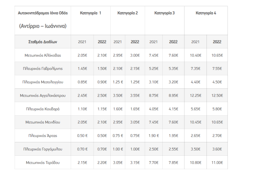 Νέα Οδός: Αύξηση στις τιμές των διοδίων από την Πρωτοχρονιά, δείτε πίνακες