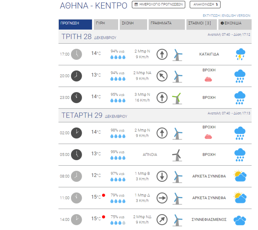 Καιρός στην Αθήνα: Καταιγίδες από σήμερα στην Αττική, δείτε χάρτες