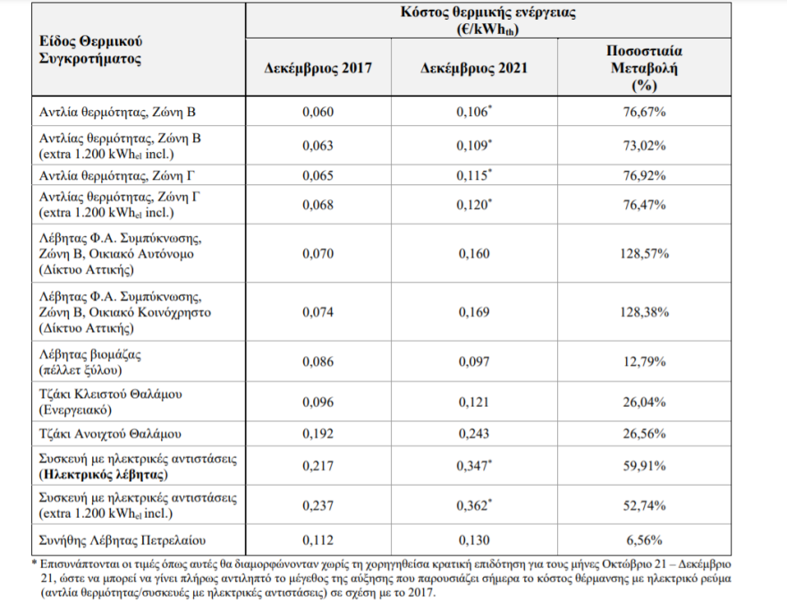 Φυσικό αέριο, πετρέλαιο, ηλεκτρισμός, τζάκι: Ποιο είναι το κόστος θέρμανσης