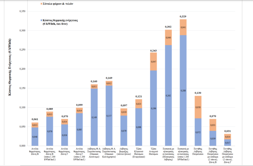 Φυσικό αέριο, πετρέλαιο, ηλεκτρισμός, τζάκι: Ποιο είναι το κόστος θέρμανσης
