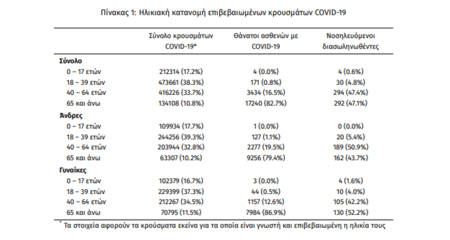 Κορωνοϊός: Στα 30.010 τα νέα κρούσματα, στην Αττική τα 11.964