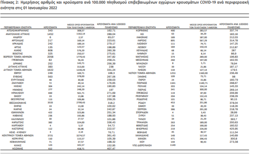 Κορωνοϊός: Στα 30.010 τα νέα κρούσματα, στην Αττική τα 11.964