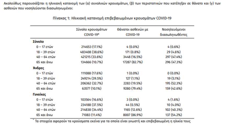 Κορωνοϊός: Στα 17.633 τα νέα κρούσματα, τα 6.294 στην Αττική, 2001 στη Θεσσαλονίκη