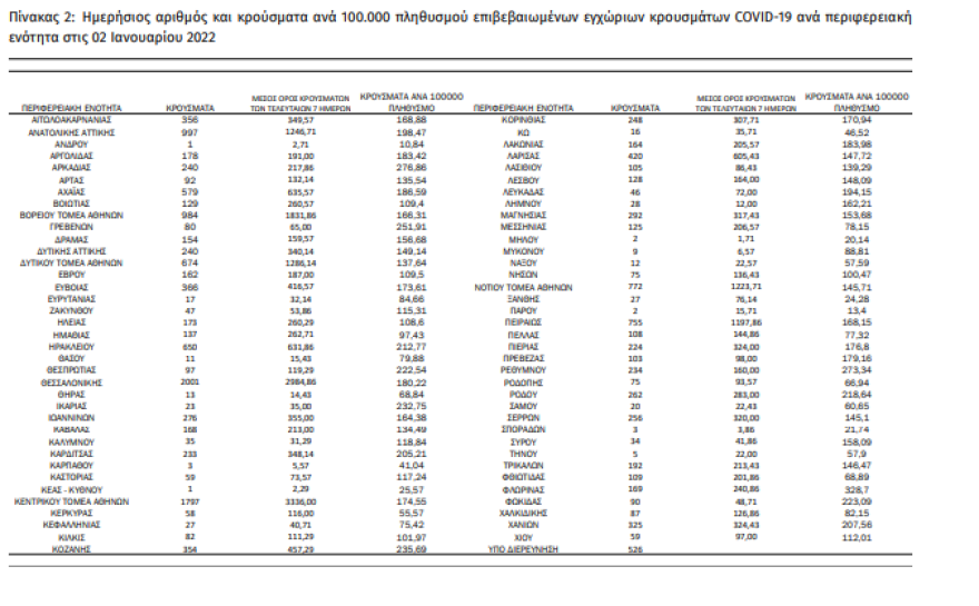 Κορωνοϊός: Στα 17.633 τα νέα κρούσματα, τα 6.294 στην Αττική, 2001 στη Θεσσαλονίκη