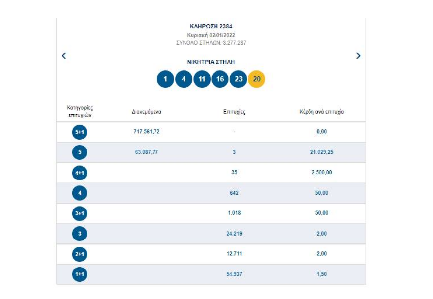 Τζόκερ: Αυτοί είναι οι τυχεροί αριθμοί