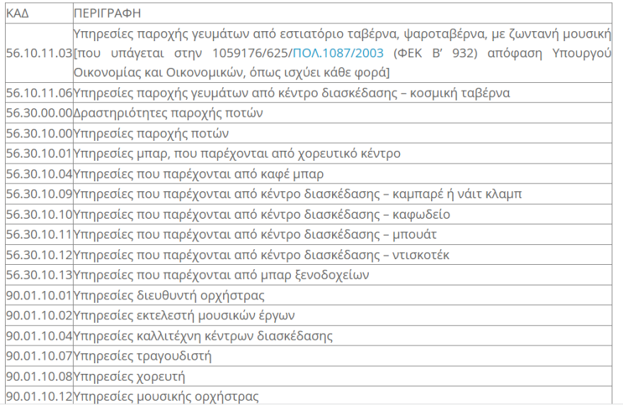 Νέα μέτρα - Επίδομα 534 ευρώ: Η λίστα με τους ΚΑΔ που δικαιούνται αναστολές συμβάσεων τον Ιανουάριο