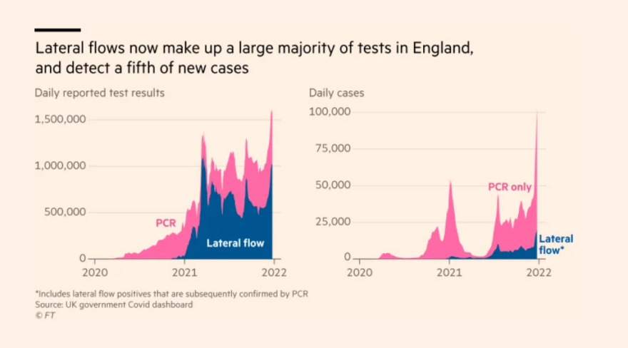 Γιατί υπάρχουν ελλείψεις σε covid τεστ στη Βρετανία;