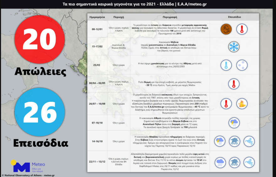 Καιρός - Μeteo: Είκοσι νεκροί στην Ελλάδα το 2021 από τα ακραία φαινόμενα