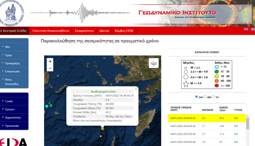 Σεισμός τώρα στα Δωδεκάνησα: Ασθενής δόνηση 3 Ρίχτερ σημειώθηκε στα ανοιχτά της Τήλου