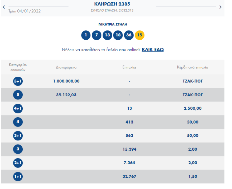 Κλήρωση Τζόκερ: Νέο τζακ ποτ την Πέμπτη, μοιράζει 1,3 εκατ.