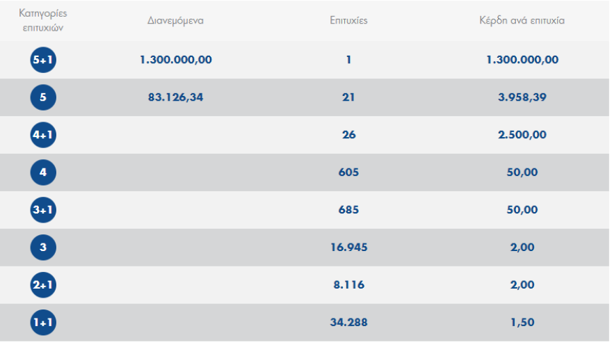 Τζόκερ: Αυτοί είναι οι τυχεροί αριθμοί για τα 1.300.000 ευρώ