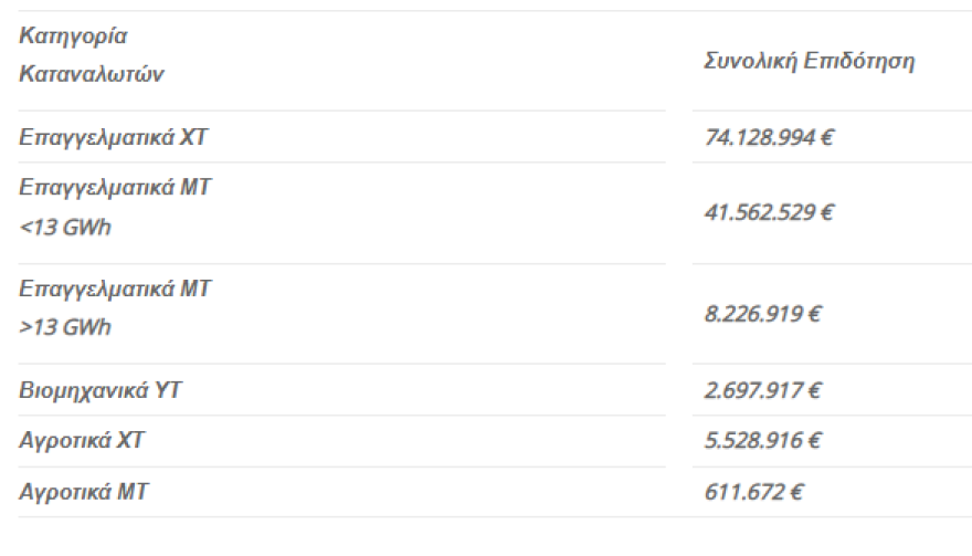 Μέτρα στήριξης: Στα 42 ευρώ το ποσό στήριξης για το ρεύμα και 40 ευρώ για το φυσικό αέριο