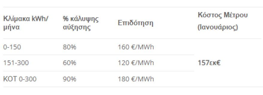 Μέτρα στήριξης: Στα 42 ευρώ το ποσό στήριξης για το ρεύμα και 40 ευρώ για το φυσικό αέριο