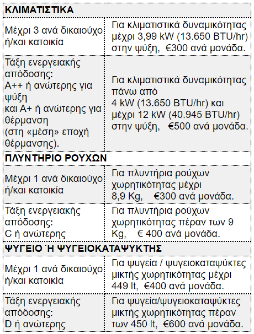 Επιδοτούμενο πρόγραμμα «αλλάξτε κλιματιστικό, πλυντήριο, ψυγείο» για όλα τα νοικοκυριά έως το καλοκαίρι