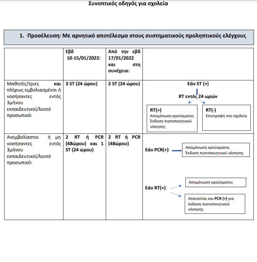 Αναλυτικές οδηγίες από τον ΕΟΔΥ: Τι πρέπει να κάνουν οι μαθητές αν έρθουν σε επαφή με κρούσμα