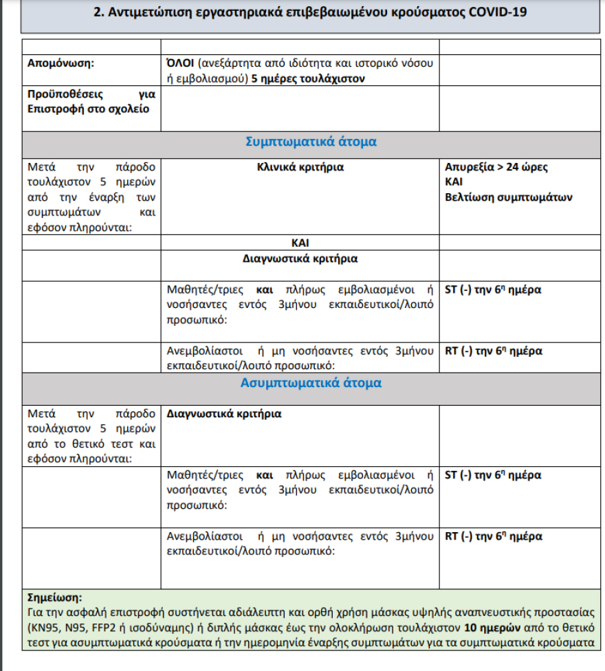 Αναλυτικές οδηγίες από τον ΕΟΔΥ: Τι πρέπει να κάνουν οι μαθητές αν έρθουν σε επαφή με κρούσμα