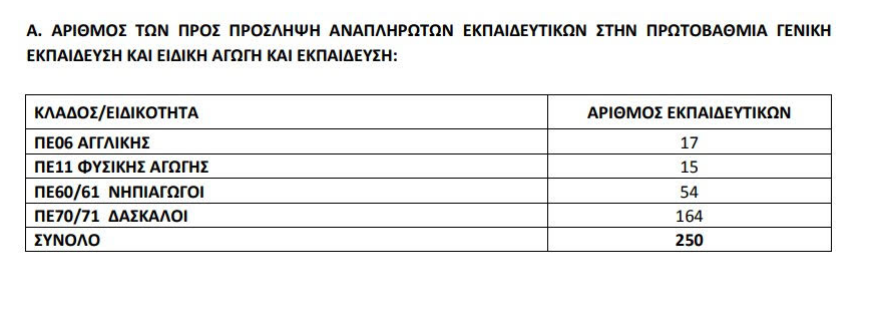 Βορίδης: Άμεση πρόσληψη 500 αναπληρωτών εκπαιδευτικών για να καλύψουν τα κενά από νοσήσεις