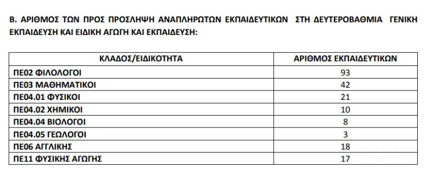 Βορίδης: Άμεση πρόσληψη 500 αναπληρωτών εκπαιδευτικών για να καλύψουν τα κενά από νοσήσεις