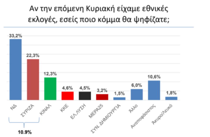 Δημοσκόπηση: Στις 10,9 μονάδες η διαφορά ΝΔ με ΣΥΡΙΖΑ - Στο 12,3% το ΚΙΝΑΛ