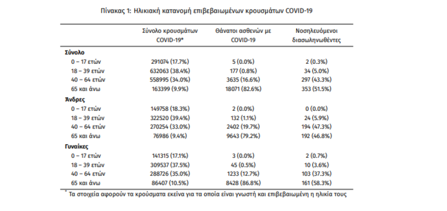 Στα 17.447 τα νέα κρούσματα κορωνοϊού, 686 οι διασωληνωμένοι, 78 θάνατοι 