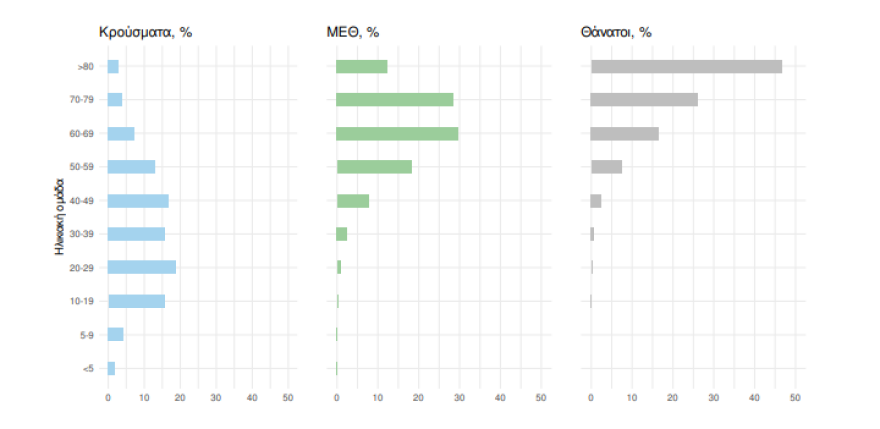 Στα 17.447 τα νέα κρούσματα κορωνοϊού, 686 οι διασωληνωμένοι, 78 θάνατοι 