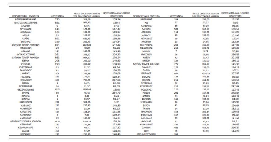 Στα 17.447 τα νέα κρούσματα κορωνοϊού, 686 οι διασωληνωμένοι, 78 θάνατοι 