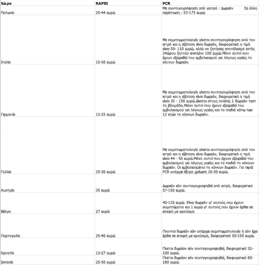 Χαμηλότερες οι τιμές για rapid και PCR test στην Ελλάδα σε σύγκριση με τις χώρες της ΕΕ