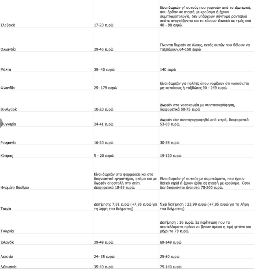 Χαμηλότερες οι τιμές για rapid και PCR test στην Ελλάδα σε σύγκριση με τις χώρες της ΕΕ