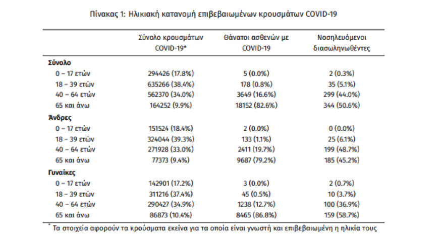 Στα 10.783 τα νέα κρούσματα, 680 οι διασωληνωμένοι, 95 θάνατοι 