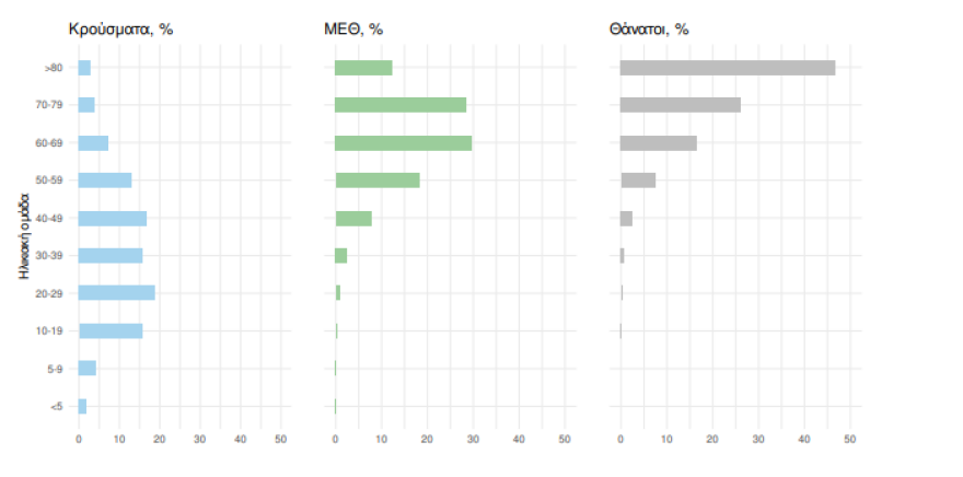 Στα 10.783 τα νέα κρούσματα, 680 οι διασωληνωμένοι, 95 θάνατοι 