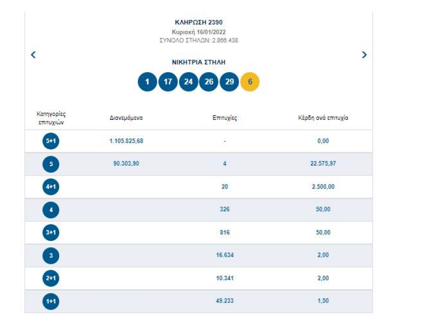 Τζακ ποτ στο τζόκερ: Μοιράζει 1,3 εκατ. την Τρίτη 