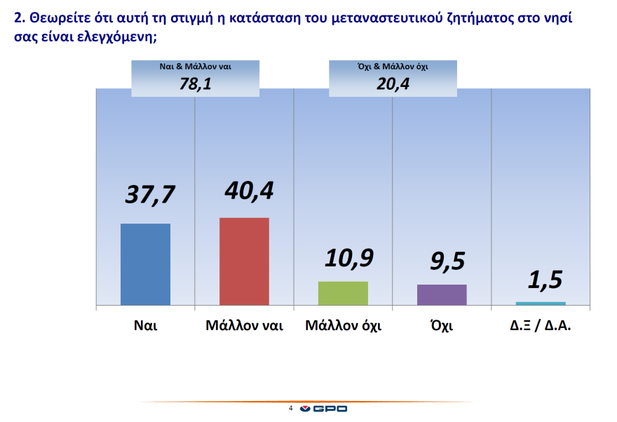 Έρευνα: Bελτίωση στο μεταναστευτικό «βλέπει» το 73,2% των νησιωτών