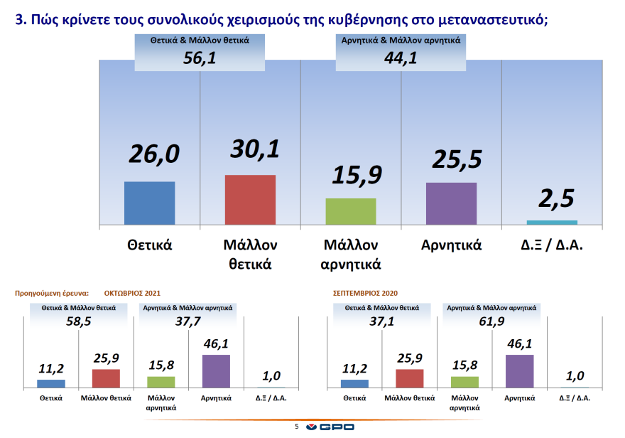 Έρευνα: Bελτίωση στο μεταναστευτικό «βλέπει» το 73,2% των νησιωτών