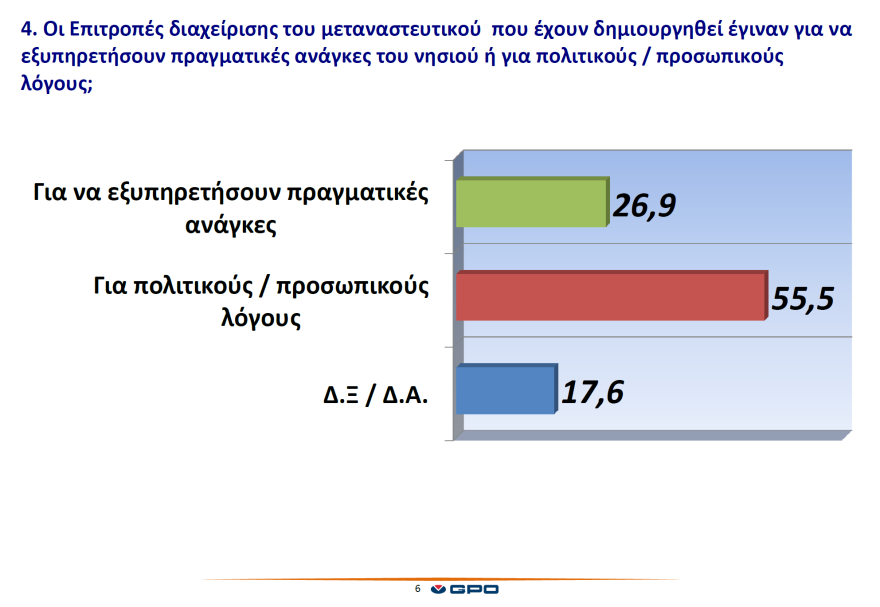 Έρευνα: Bελτίωση στο μεταναστευτικό «βλέπει» το 73,2% των νησιωτών