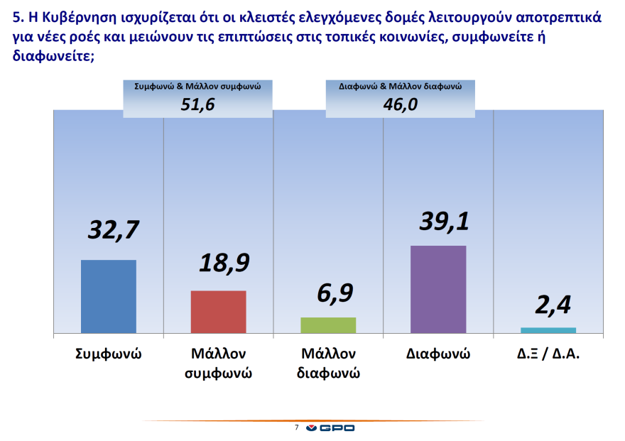 Έρευνα: Bελτίωση στο μεταναστευτικό «βλέπει» το 73,2% των νησιωτών