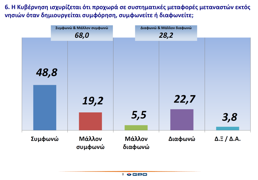 Έρευνα: Bελτίωση στο μεταναστευτικό «βλέπει» το 73,2% των νησιωτών