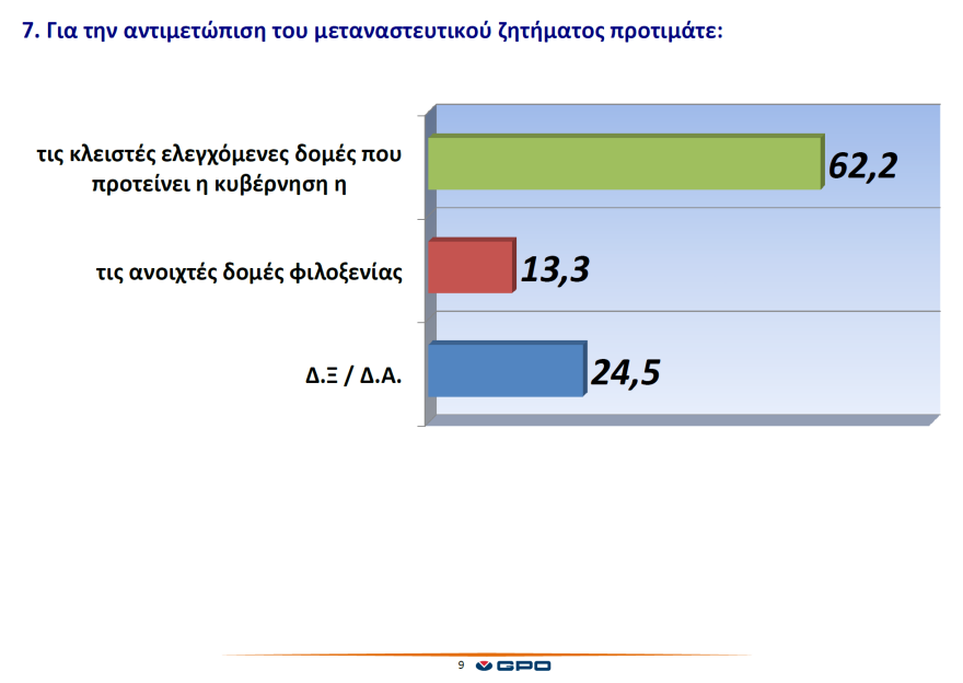 Έρευνα: Bελτίωση στο μεταναστευτικό «βλέπει» το 73,2% των νησιωτών