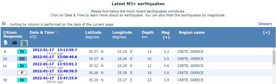 Σεισμός στο Ηράκλειο της Κρήτης: Συνεχείς οι μετασεισμικές δονήσεις μετά τα 3,8 Ρίχτερ
