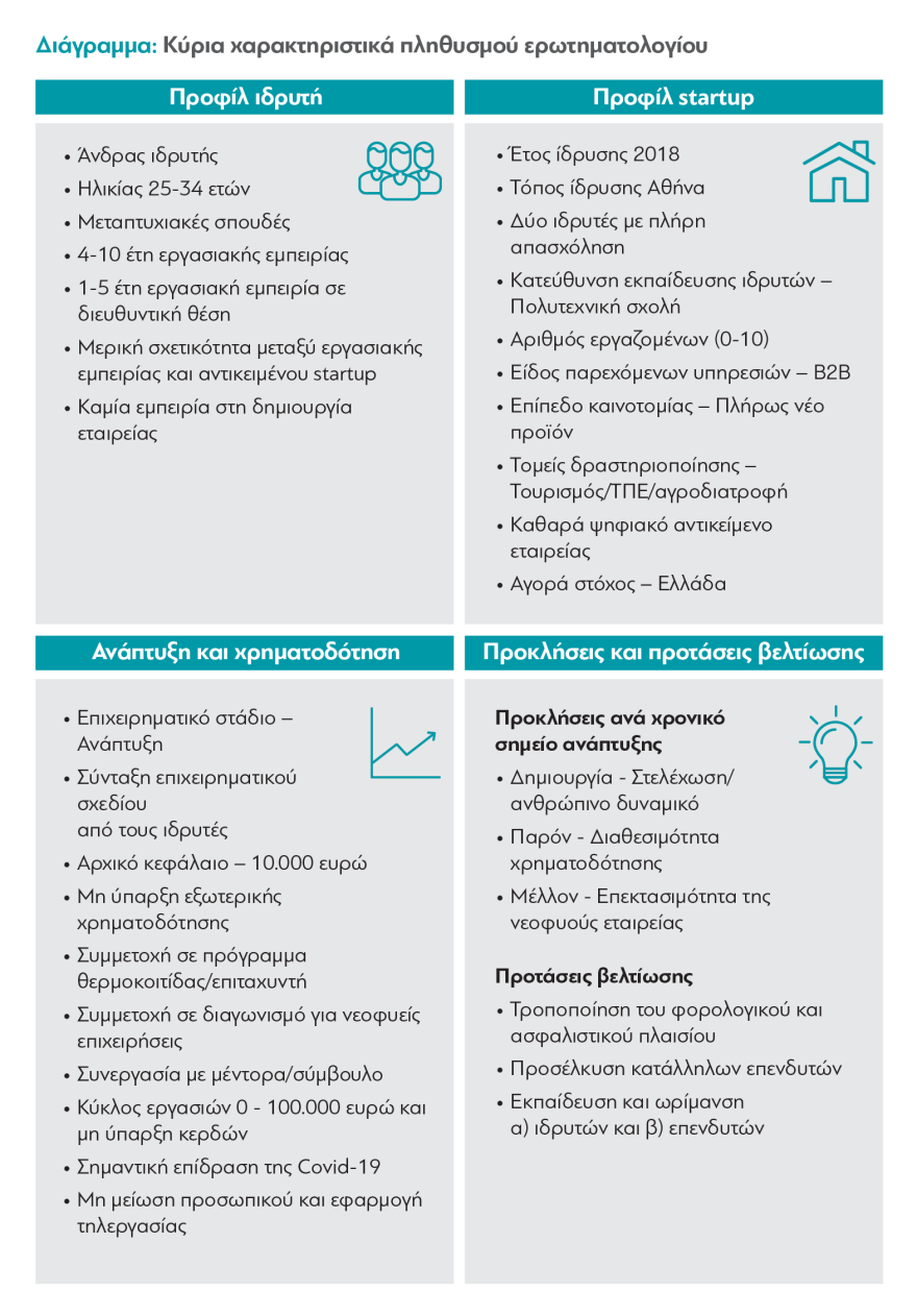Το προφίλ των Ελλήνων startupper: Ποιοι είναι, πώς έκαναν το μεγάλο βήμα και τι... τους συνέβη στην πανδημία