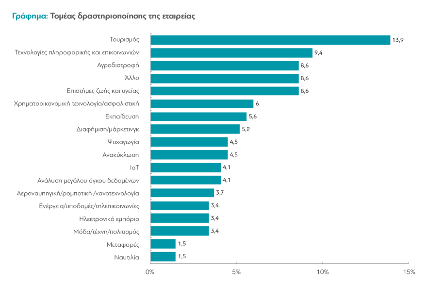 Το προφίλ των Ελλήνων startupper: Ποιοι είναι, πώς έκαναν το μεγάλο βήμα και τι... τους συνέβη στην πανδημία