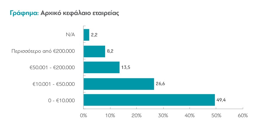 Το προφίλ των Ελλήνων startupper: Ποιοι είναι, πώς έκαναν το μεγάλο βήμα και τι... τους συνέβη στην πανδημία