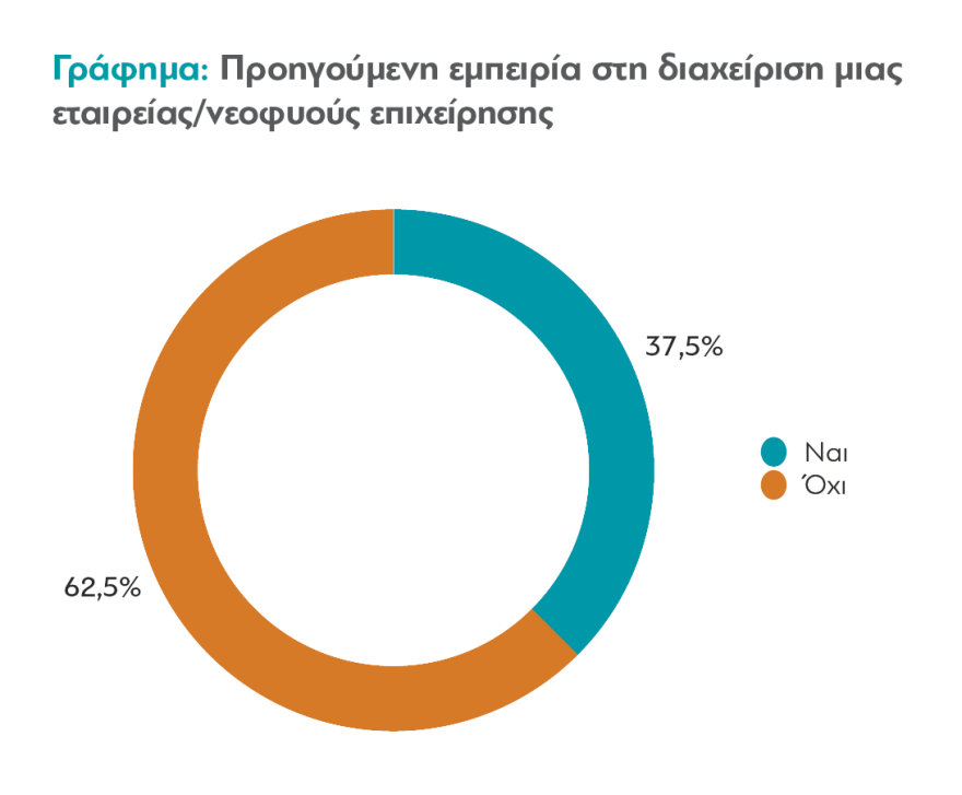 Το προφίλ των Ελλήνων startupper: Ποιοι είναι, πώς έκαναν το μεγάλο βήμα και τι... τους συνέβη στην πανδημία
