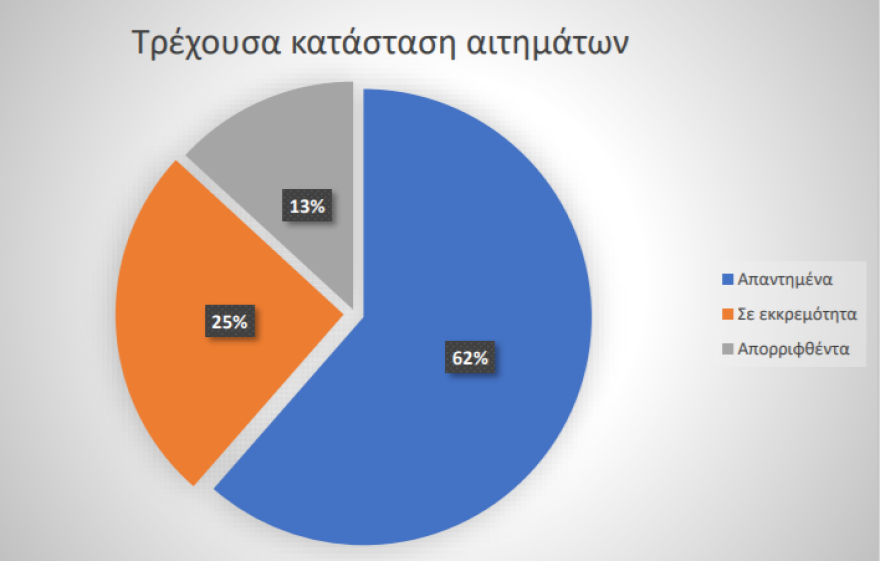 MyRAE: Nέα πλατφόρμα υποβολής παραπόνων για καταναλωτές ρεύματος και φυσικού αέριου, στην «κορυφή» των αιτημάτων οι λογαριασμοί 